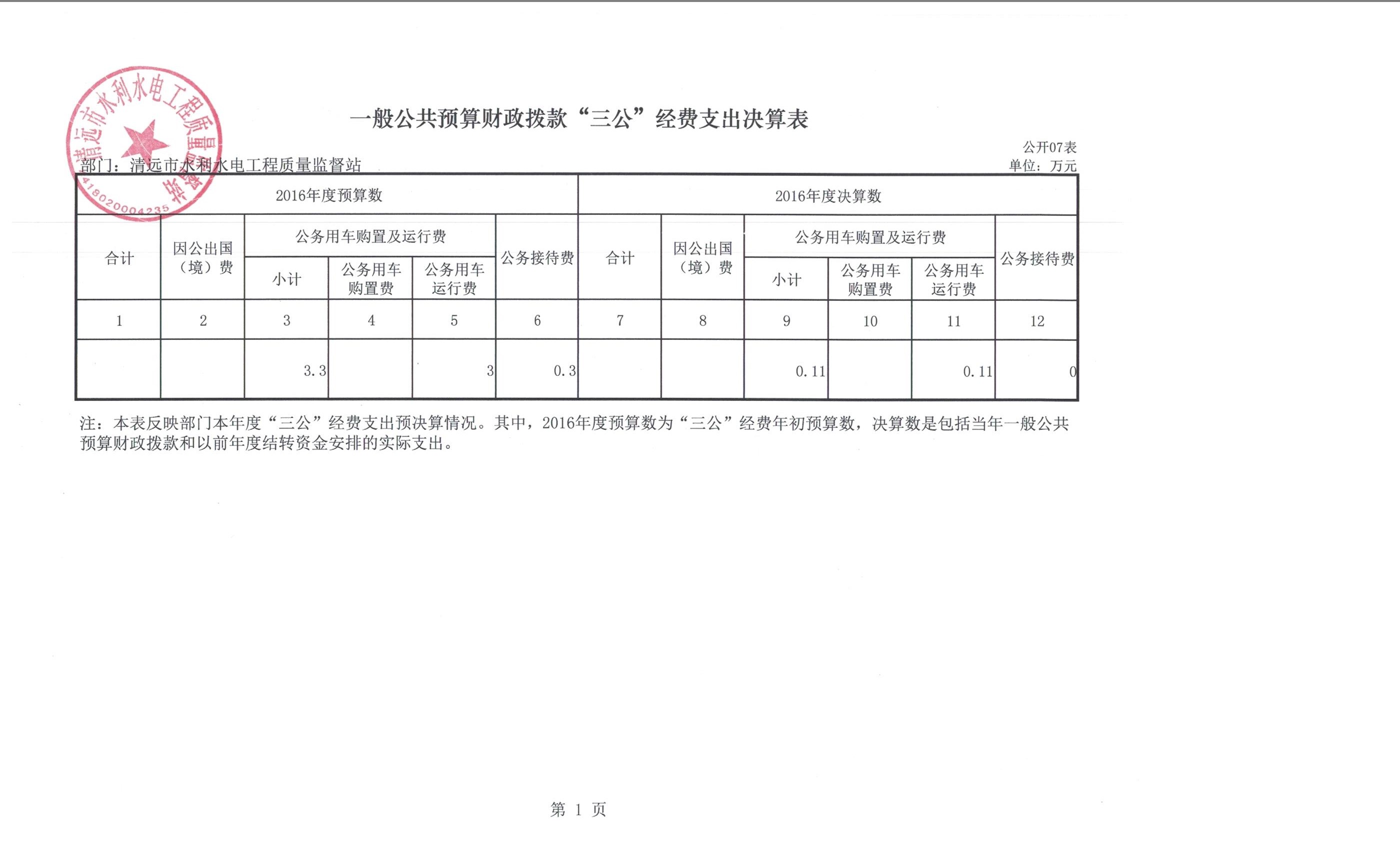 365bet中文(中国)官方网站
水利水电工程质量监督站2016年度部门三公经费公开表